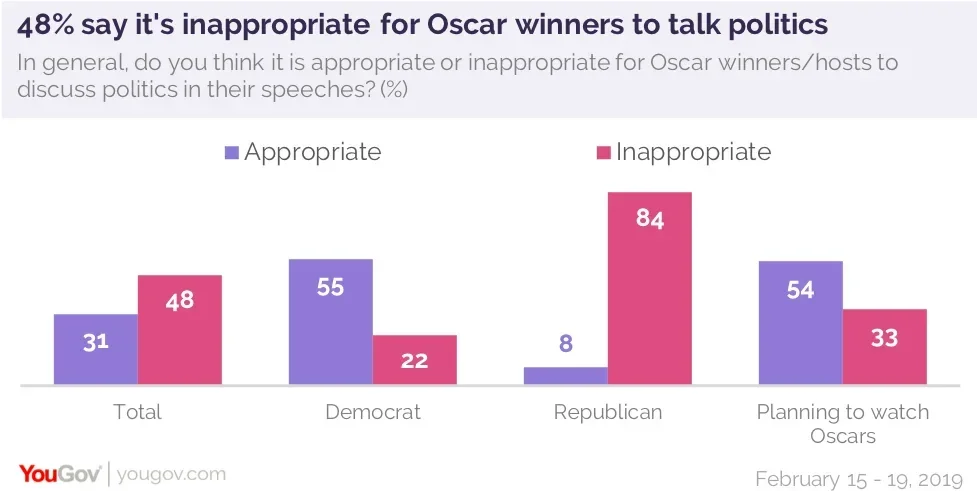 Oscars walks <b>political</b> tightrope as poll shows Californians wary of Hollywood's influence - 3